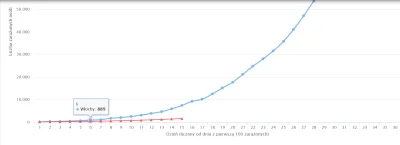 e.....4 - No tak średnio bym powiedział. Włochy już w naszej sytuacji mieli 7k zarażo...