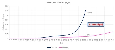 bedek91 - Pozwoliłem sobie zrobić porównanie ilości zgonów COVID-19 do Świńskiej Gryp...