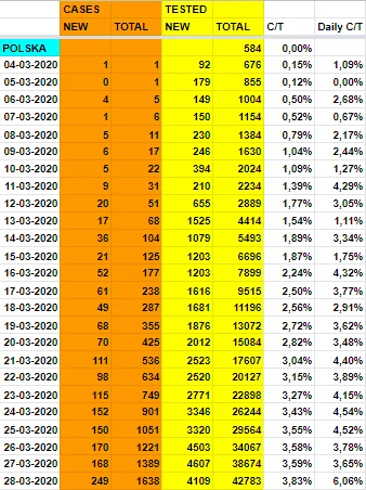 Dawidk01 - Najwięcej od początku epidemii zachorowań, największy od początku epidemii...