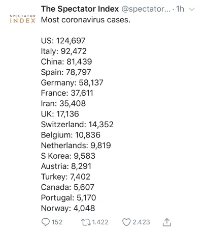 marniwana10 - #koronawirus #swiat #covid19stats #covid19 #wykop #epidemia