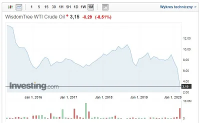 n3xus - Sprawdzałem historyczne notowania CRUDE OIL i trochę rozjeżdża się z cenami r...