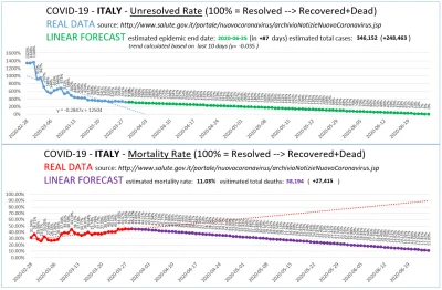 kontrowersje - Włochy - prognoza liniowa wg. spadającego trendu (wygładzonego liniowo...