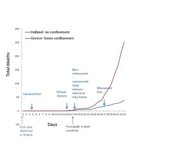 adam2a - Porównanie krzywej w Holandii i Grecji. Jeden kraj podjął szybkie korki zara...