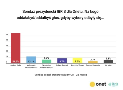 L3stko - 1. Andrzej Duda 54.6%
2. Małgorzata Kidawa-Błońska 12.1%
3. Krzysztof Bosa...