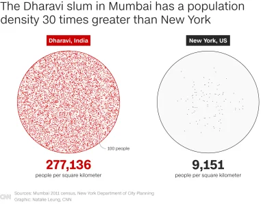 DlugoMyslalemNadNickiem - Zatłoczenie slumsu w Mombaju vs Nowy Jork.

#koronawirus ...