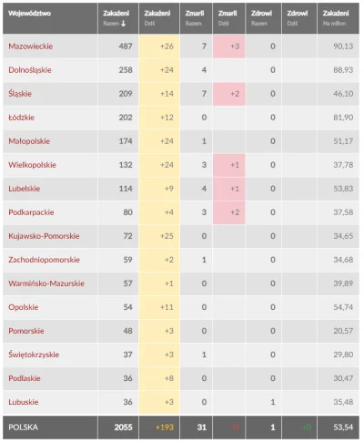 vindicator - Statystyki #koronawirus na dziś w Polsce z https://kwirus.pl/mapy-statys...