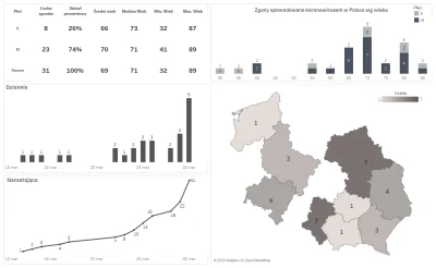 m_kr - Statystyki zgonów w Polsce #koronawirus 
31 zgonów (oficjalnie)
74% (23) to ...