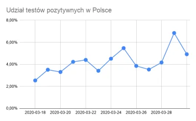 maniac777 - Przeliczyłem też wczoraj liczbę testów pozytywnych w ogóle wszystkich tes...