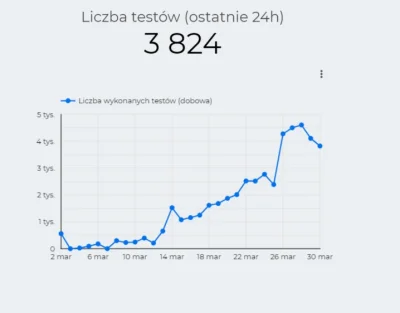 a.....d - Mniej testów = mniejsze tempo rozwoju epidemii.

No i w TV można powiedzi...