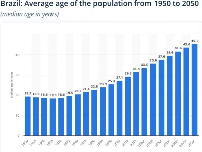 Neto - @TwojaStaraTanczyMambe: W Brazylii mediana wieku populacji to 31 lat, więc spo...