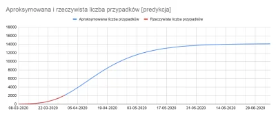 LiczbaPi - W niedzielę robiłem swoje własne wyliczenia, bazując jedynie na trendzie w...