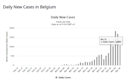 boubobobobou - Koronawirus przyspiesza w Belgii. Tylko w ciągu ostatniej doby w kraju...