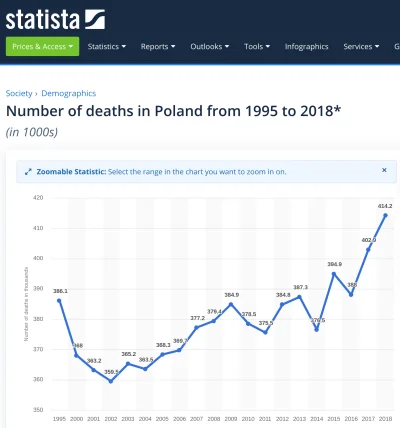 humanoidal - 25 000 zgonów więcej w Polsce w 2018 vs 2016 (średnio 70 dziennie więcej...