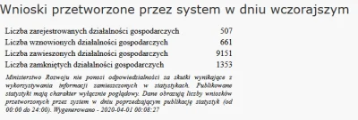 Sienczek - #ceidg #koronawirus 
Liczba zawieszonych działalności gospodarczych z dni...