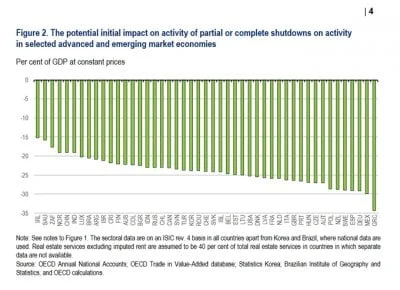 g.....3 - Prognoza OECD na temat wpływu epidemii na gospodarki. Polska z 7 najgorszym...