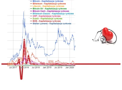 onebit - Badania EKG wskazują że Bitcoin nie umarł ( ͡° ͜ʖ ͡°). Gorzej z pozostałymi....