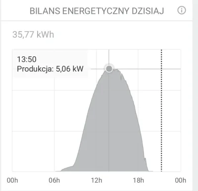 eddub - #fotowoltaika 
Nowy rekord :) 

Marzec bardzo ładny 608kwh

Instalacja 5550wp...