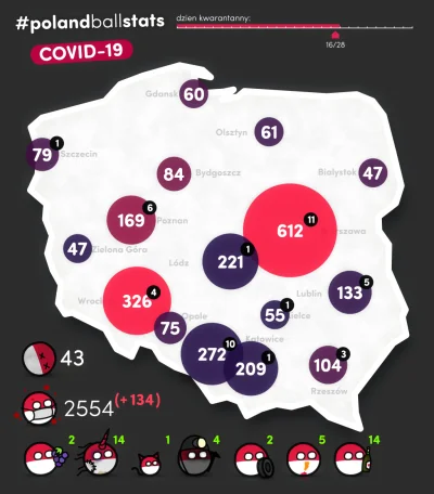 jacku - #polandballstats 2020/04/01 21:37:02
czerwono = duży przyrost zakażeń
3 naj...