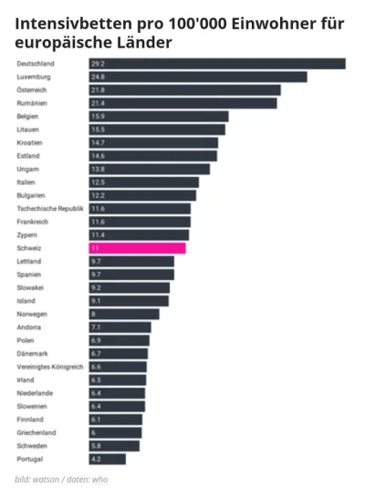 Gloszsali - Ilość łóżek intensywnej terapii na 100 tys. ludzi w poszczególnych krajac...