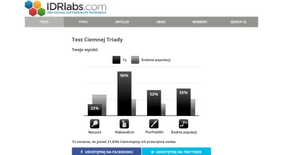 Kameishi - Test Mrocznej Triady https://www.idrlabs.com/pl/ciemnej-triady/test.php
U...