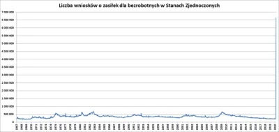 piottrek0220 - Wykres mówiący więcej niż 1000 słów. Liczba nowych bezrobotnychw w USA...