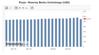 teomo - A rubel się lekko umocnił, bo Rosja zaczyna uruchamiać rezerwy walutowe. Ciek...
