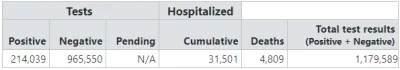 g.....6 - @Slwk_1: Ponad milion: https://covidtracking.com/data/