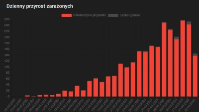 g.....t - wam też się wydaje, że ilość zakażonych dzisiaj(138) jest dziwnie mała do p...