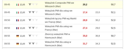 tank_driver - Coz za wspaniale dane z krajow Unii, trejdujcie poki Trump spi i nie kl...