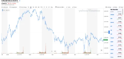 SheepOfWallStreet - @Spust: Tak działa rynek, porównaj sobie wykres $SPY z wykresem D...