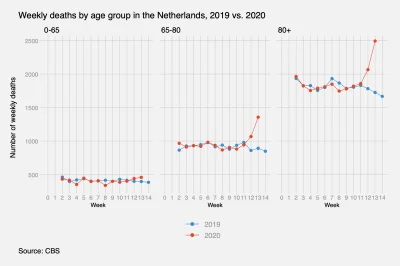 Jotemov12 - Ciekawe dane z zestawienia liczby tygodniowych zgonów w Holandii z podzia...