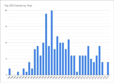 Bethesda_sucks - Najlepsze lata to 1996-2005 z czego lata 1997 i 1999 miażdżą (choćby...