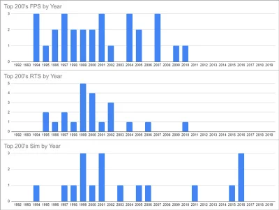 Bethesda_sucks - Można też zauważyć, że gatunek RTS praktycznie wymarł po 2002 roku, ...