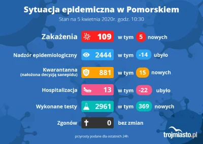 kwmaster - To jest ciekawe, że w Pomorskim raptem 13 osób jest hospitalizowanych. Wyc...