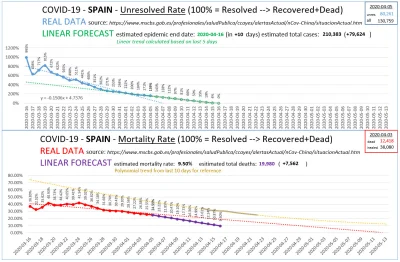 kontrowersje - #koronastats dla #hiszpania - prognoza liniowa wg. spadającego trendu ...