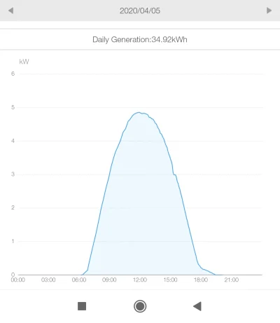 barendd - @kwahu666: instalacja 5,25 kWp skierowana na południe z lekkim odchyleniem ...