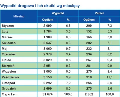 angerek - @FalcoToJa: zaraz. mamy spadek o 10% w/g Policji zgadza się? (Policja lubi ...