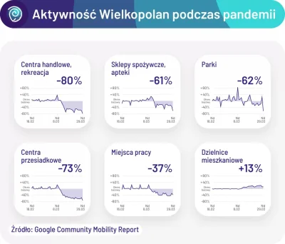 CzasNaPoznan - Jak w województwie wielkopolskim zmieniła się aktywność ludzi (a właśc...