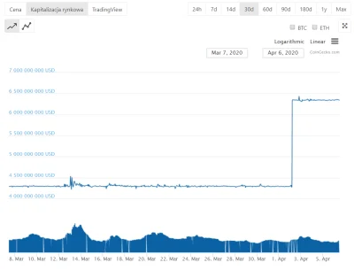 tonietak_jak-myslisz - Market cap USDT wzrósł niedawno o 2mld USD
#kryptowaluty