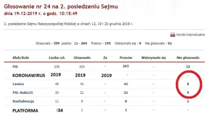 mirek_kurna - @szefu1986: Nie no coś ty, tu zobacz wyniki głosowania, to koronawirus!