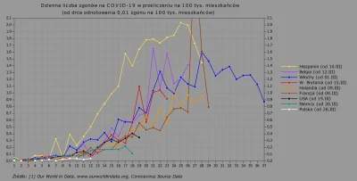 Raf_Alinski - Dzienna liczba zgonów w przeliczeniu na 100 tys. mieszkańców. W dniu 27...