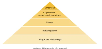jagodam89 - Przypomnijmy sobie hierarchię aktów prawnych obowiązującą w Polsce ( ͡° ͜...