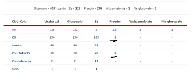 fajfus42d - byłoby 228 na 227 gdyby poslowie PSL i KO nie głosowali inaczej
o #!$%@?...