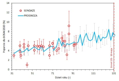 qluch - Dzień dobry Mireczki!

Czy jesteście ciekawi jak rozwija się poparcie nasze...