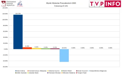 R.....a - Siema, pracuję w TVP i zajmuję się opracowaniem wyniku wyborów. Chcecie spo...