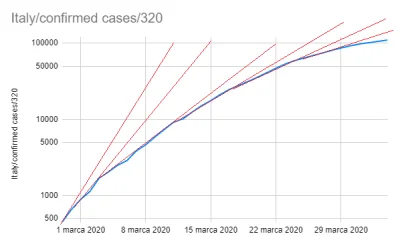 rrpz - >spada od ograniczeń
@megawatt: To nie wyjaśnia czemu dynamika wzrostu we Wło...