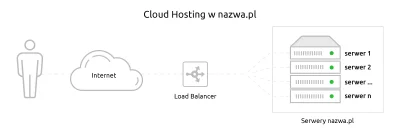 nazwa_pl - Cloud Hosting, czyli hosting w chmurze, to rozwiązanie nowoczesne, które p...