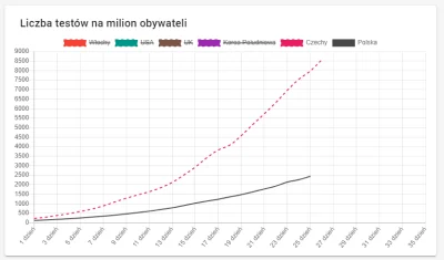 Maciejunioo - @UnitrA: Możesz nacisnąć na nazwę kraju wtedy znika on z wykresu przez ...