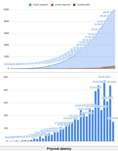 ferranger - Dzisiaj tj. 08.04 dobiliśmy do 5000 potwierdzonych przypadków koronawirus...