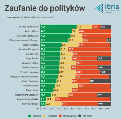 SirBlake - Kidawa -13 pp. 
Szumowski + 10 pp.

#neuropa #4konserwy #wybory #polity...